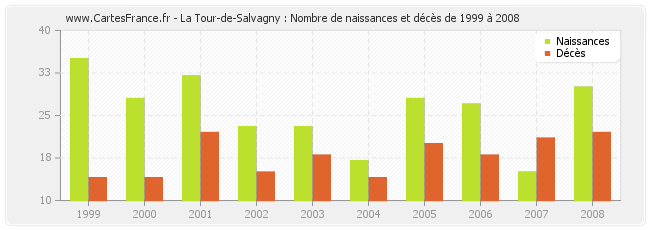La Tour-de-Salvagny : Nombre de naissances et décès de 1999 à 2008